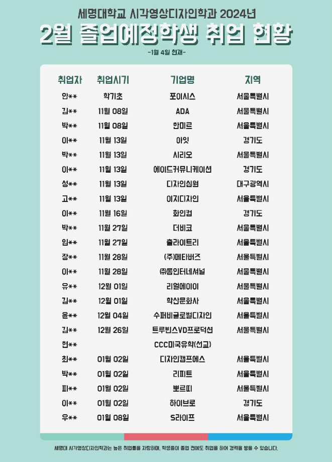 시각영상디자인학과 2024년 2월 졸업생 취업 현황