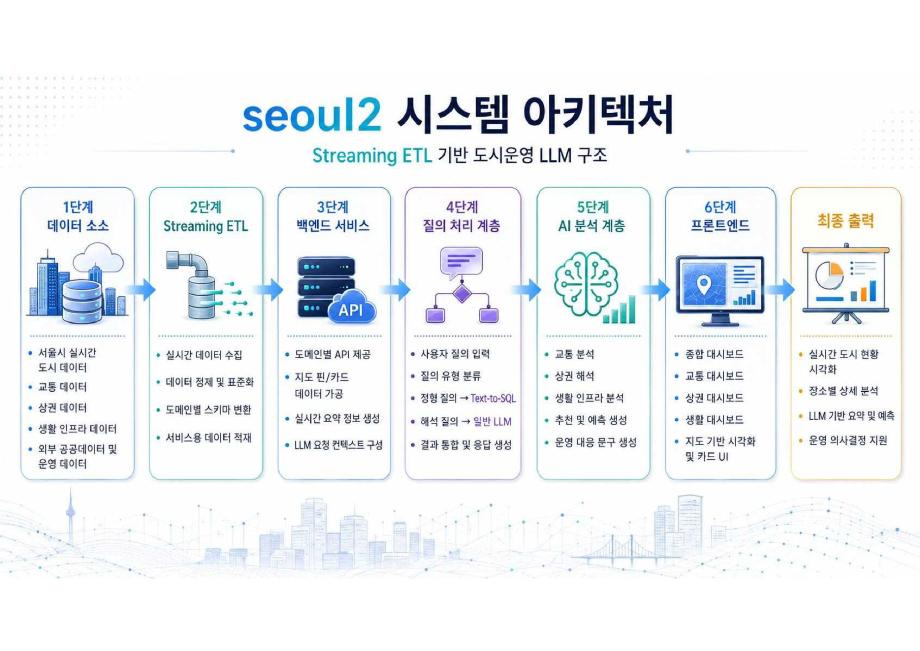Streaming ETL 기반 도시운영 LLM
