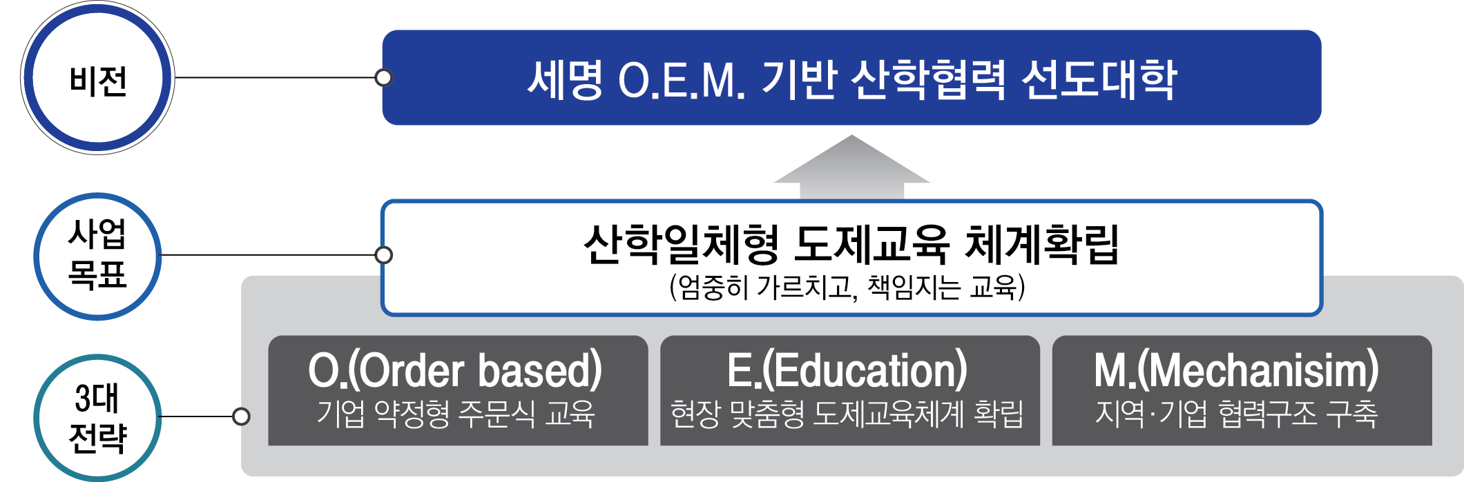 사업 비전 및 목표